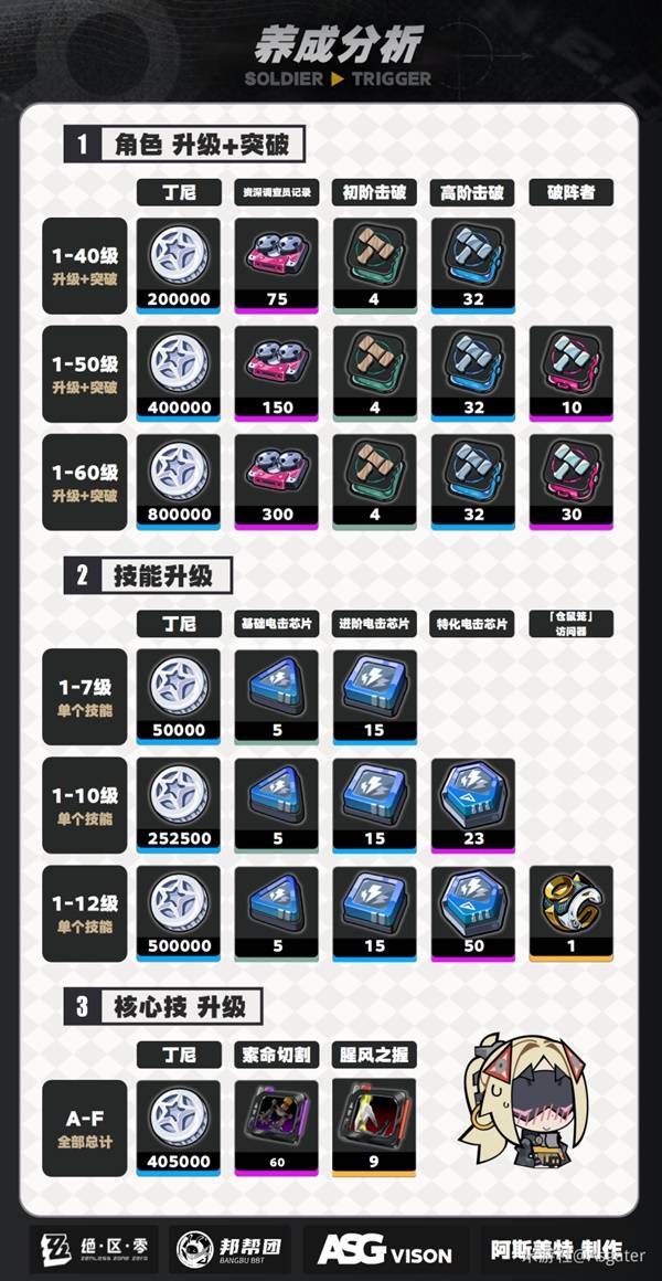绝区零扳机培养材料