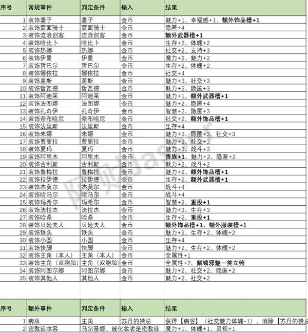 苏丹的游戏随机事件怎么刷出来